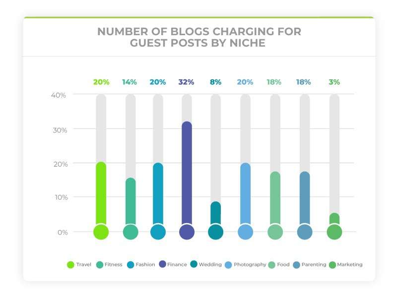 number of blogs charging for guest posts by subject niche