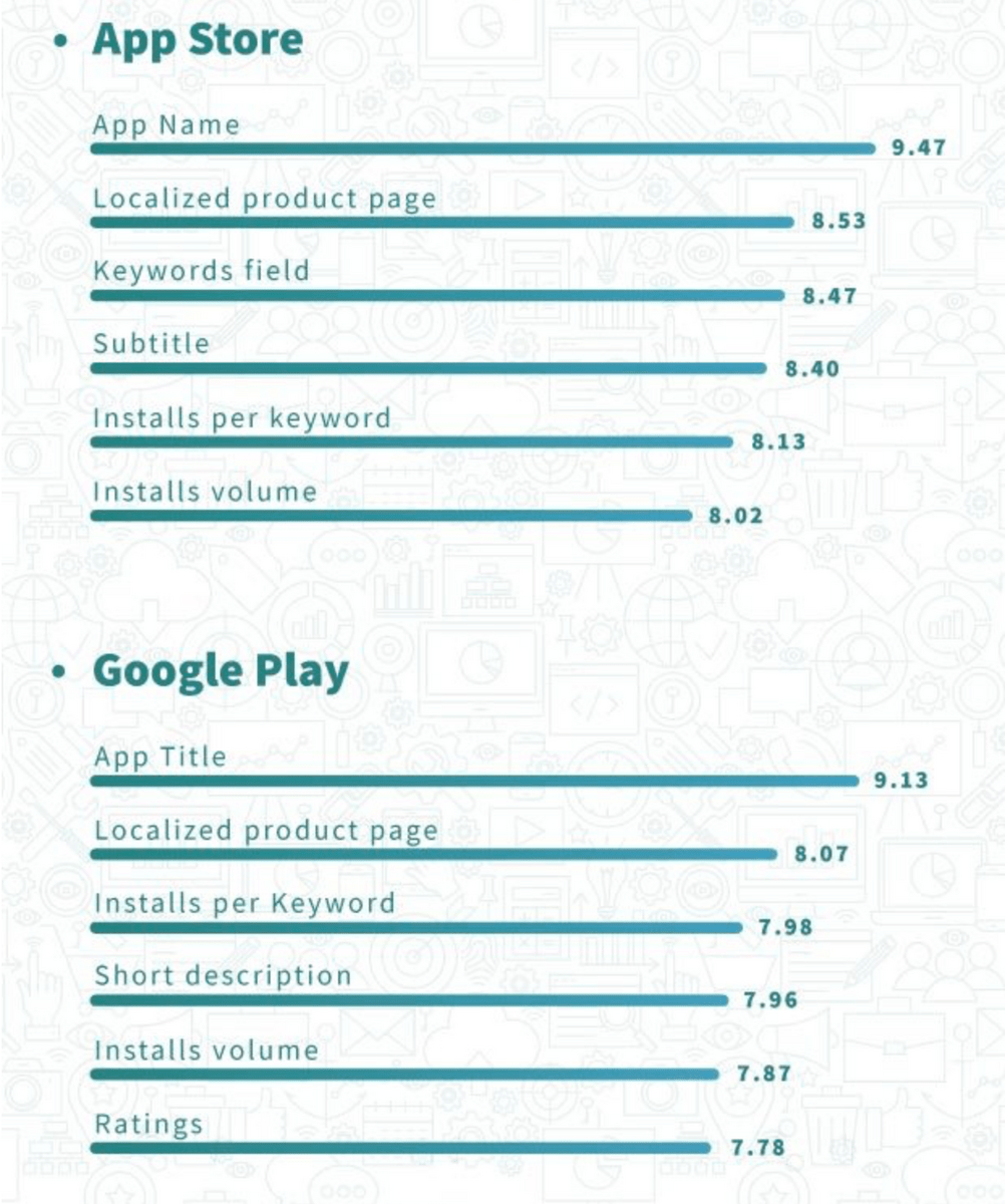 App Store and Google Play Store ranking factors